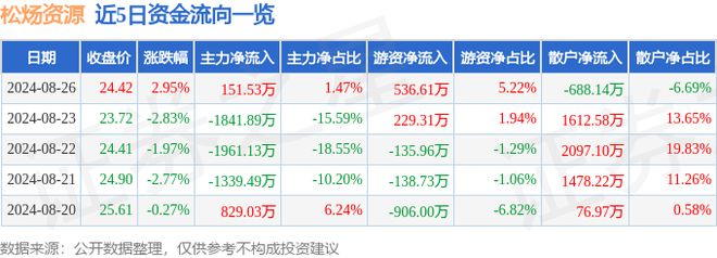 松炀资源（603863）8月26日主力资金净买入15153万元(图1)