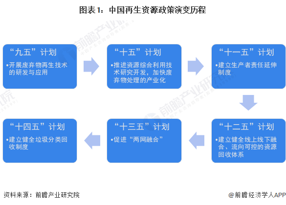 重磅！2024年中国及31省市再生资源行业政策汇总及解读（全）完善回收网点建设是主要目标(图1)