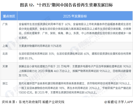 重磅！2024年中国及31省市再生资源行业政策汇总及解读（全）完善回收网点建设是主要目标(图5)