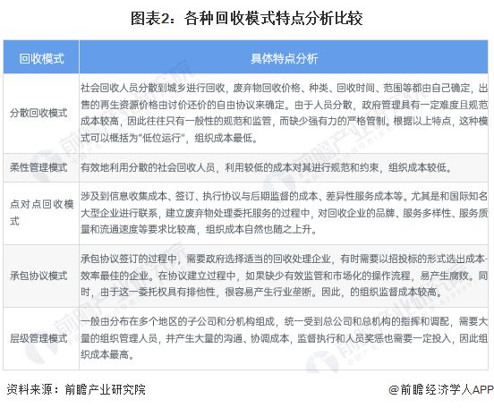 再生资源行业回收运作模式分析 网点建设+链路完善为行业发展的基础【组图】(图2)