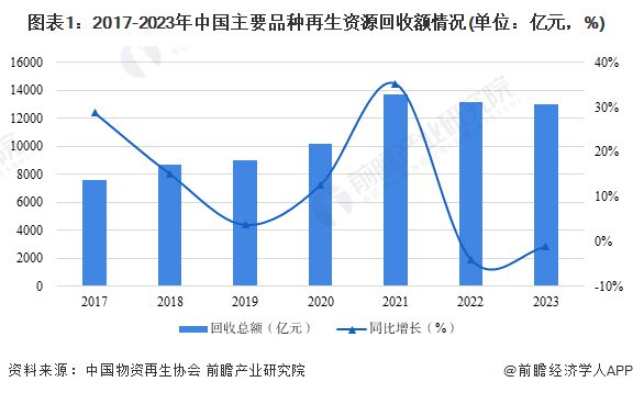 2024年中国再生资源行业市场规模及发展前景分析 再生资源销售前景广阔【组图】(图1)