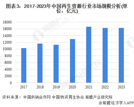 2024年中国再生资源行业市场规模及发展前景分析 再生资源销售前景广阔【组图】(图3)