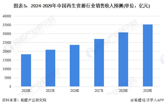 2024年中国再生资源行业市场规模及发展前景分析 再生资源销售前景广阔【组图】(图5)
