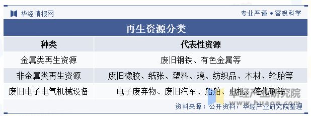 中国再生资源回收行业现状及发展趋势分析行业发展潜力巨大「图」(图1)