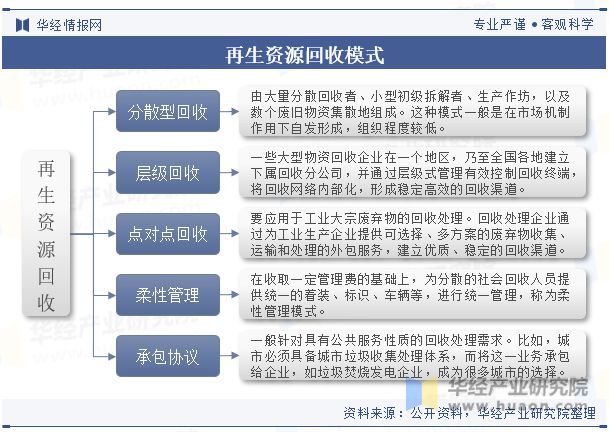 中国再生资源回收行业现状及发展趋势分析行业发展潜力巨大「图」(图2)