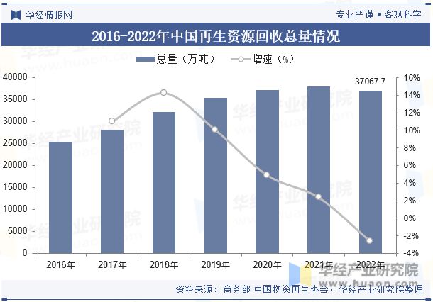 中国再生资源回收行业现状及发展趋势分析行业发展潜力巨大「图」(图5)