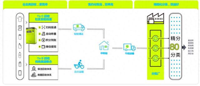 爱回收·爱分类：创新低价值物品回收打造智能高效闭环体系(图1)