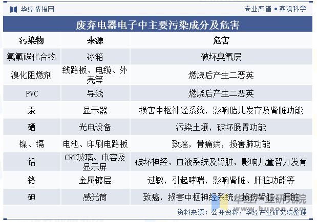 2024年中国废弃电器电子产品回收处理行业现状、重点政策梳理、竞争格局及展望「图」(图1)