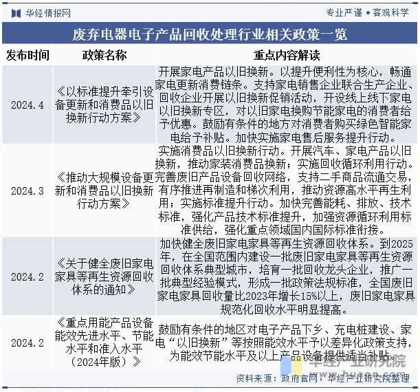 2024年中国废弃电器电子产品回收处理行业现状、重点政策梳理、竞争格局及展望「图」(图3)