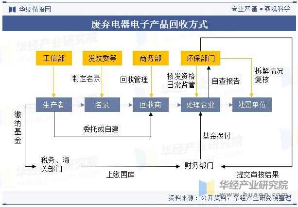 2024年中国废弃电器电子产品回收处理行业现状、重点政策梳理、竞争格局及展望「图」(图2)