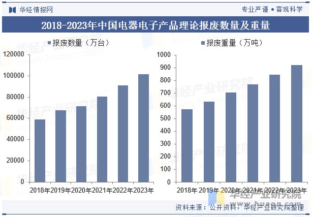 2024年中国废弃电器电子产品回收处理行业现状、重点政策梳理、竞争格局及展望「图」(图4)