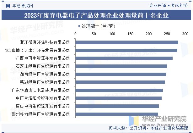 2024年中国废弃电器电子产品回收处理行业现状、重点政策梳理、竞争格局及展望「图」(图8)