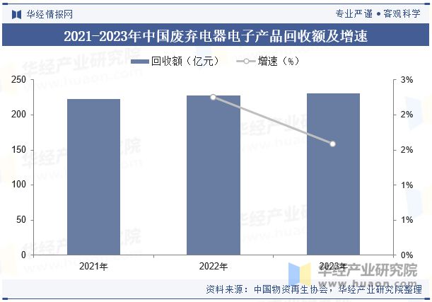 2024年中国废弃电器电子产品回收处理行业现状、重点政策梳理、竞争格局及展望「图」(图7)