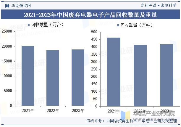 2024年中国废弃电器电子产品回收处理行业现状、重点政策梳理、竞争格局及展望「图」(图6)