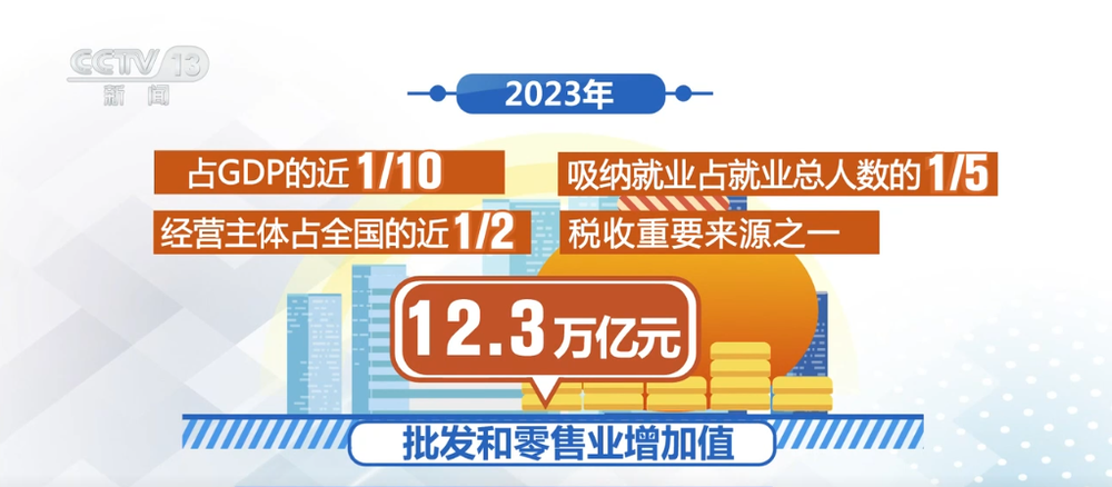 如何完善现代商贸流通体系？如何让人民生活更便利？9部门发文这样做(图1)