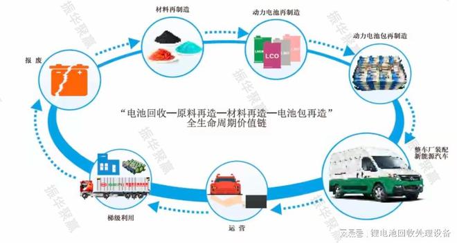 废旧锂电池回收处理是一项复杂且精细的过程(图2)