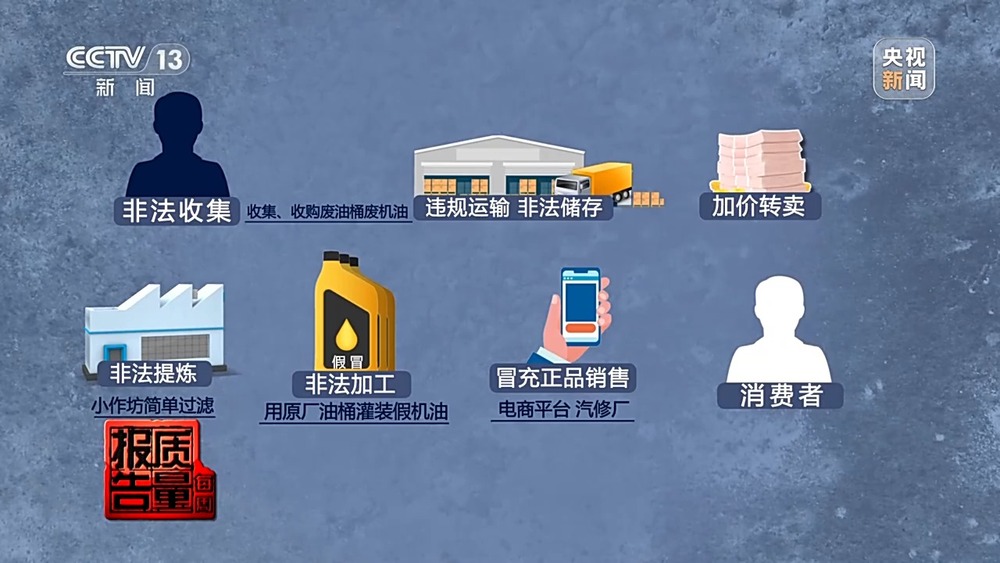 每周质量报告丨废旧机油桶高价回收 八成废油流向何方？起底黑色产业链→(图18)