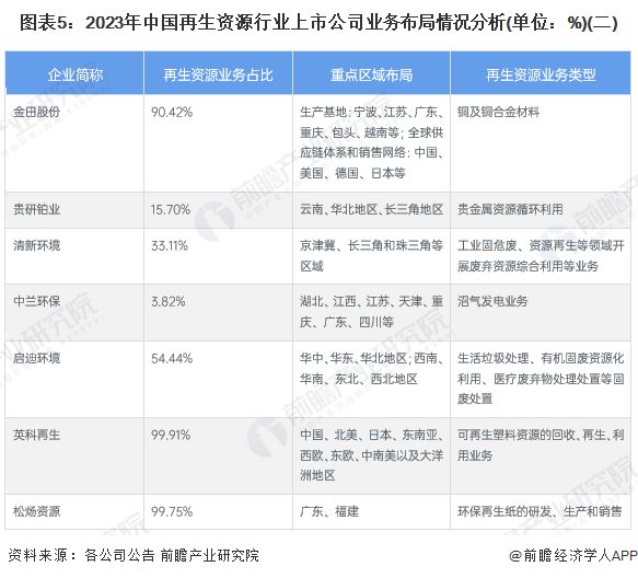 【最全】2024年再生资源行业上市公司全方位对比（附业务布局汇总、业绩对比、业务规划等）(图2)