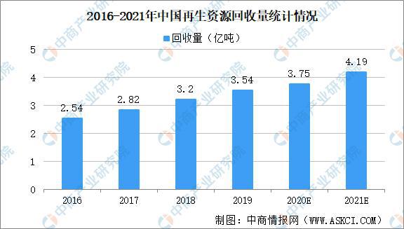 2021年中国再生资源产业运行情况回顾(图1)