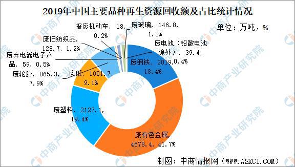 2021年中国再生资源产业运行情况回顾(图4)