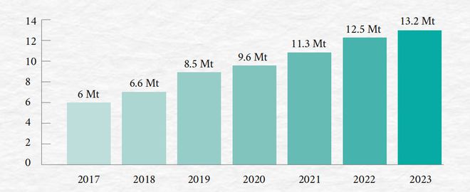 欧洲塑料回收再生增速放缓2023年产能仅增长6%(图2)