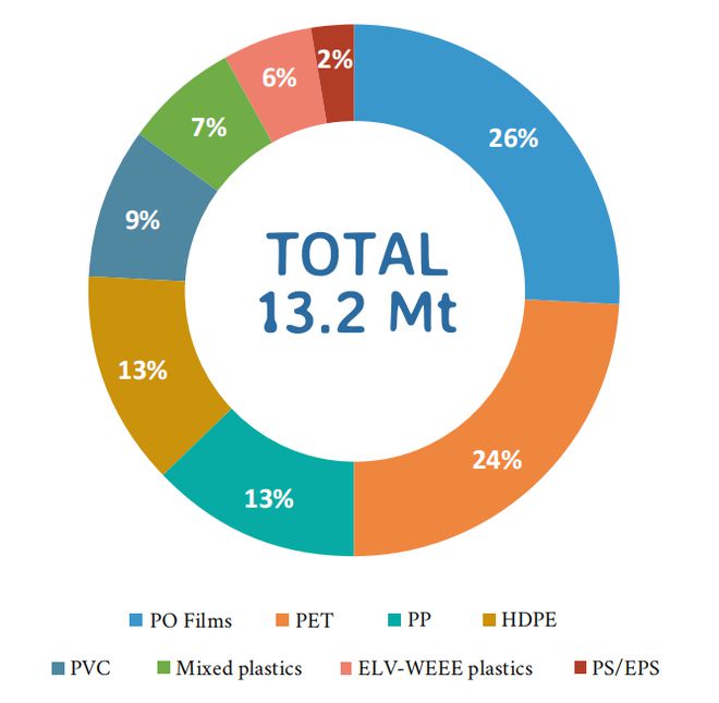 欧洲塑料回收再生增速放缓2023年产能仅增长6%(图1)