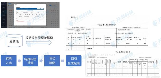 开灵反向开票解决方案：创新助力再生资源回收行业合规化发展(图3)