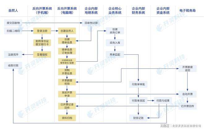 开灵反向开票解决方案：创新助力再生资源回收行业合规化发展(图4)