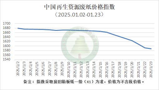 【月报】2025年1月废纸行业月报(图1)