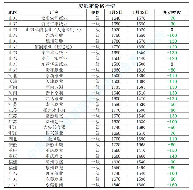 【月报】2025年1月废纸行业月报(图2)