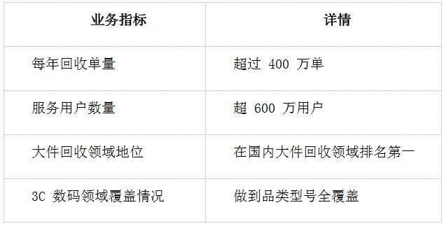 创新驱动嗨回收打造再生资源回收创业新风口(图5)