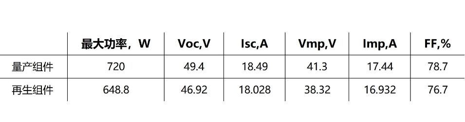 【光伏回收】全球首款全回收再生光伏组件震撼发布！(图2)