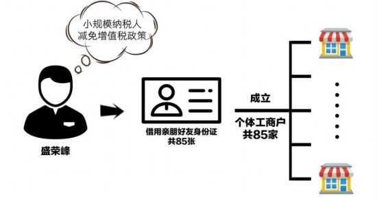 “奇怪”的85家废品回收站——揭秘东至县荣峰再生资源回收站暨盛荣峰偷税案(图3)