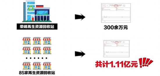“奇怪”的85家废品回收站——揭秘东至县荣峰再生资源回收站暨盛荣峰偷税案(图4)