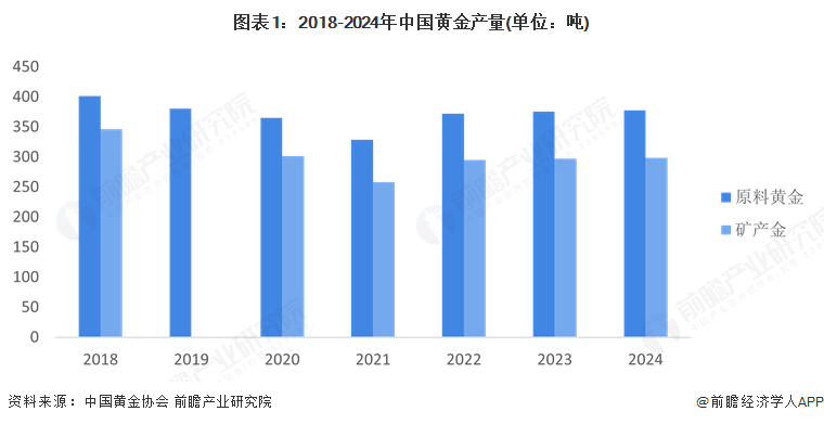2025年中国贵金属材料行业供给市场分析 贵金属原材料供给能力整体不断提升再生资源回收利用规模逐步提高【组图】(图1)