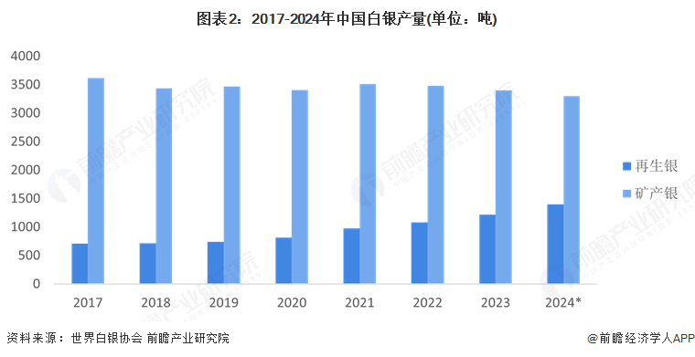 2025年中国贵金属材料行业供给市场分析 贵金属原材料供给能力整体不断提升再生资源回收利用规模逐步提高【组图】(图2)
