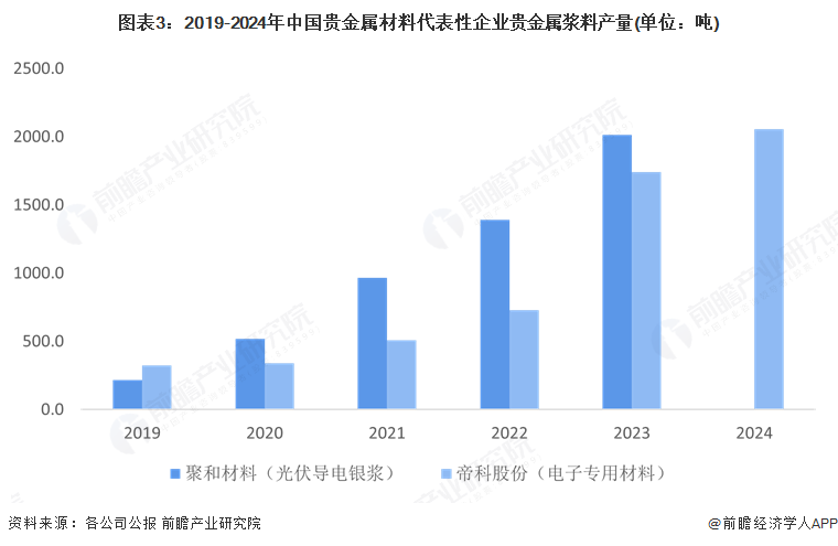 2025年中国贵金属材料行业供给市场分析 贵金属原材料供给能力整体不断提升再生资源回收利用规模逐步提高【组图】(图3)