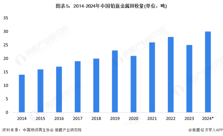 2025年中国贵金属材料行业供给市场分析 贵金属原材料供给能力整体不断提升再生资源回收利用规模逐步提高【组图】(图5)