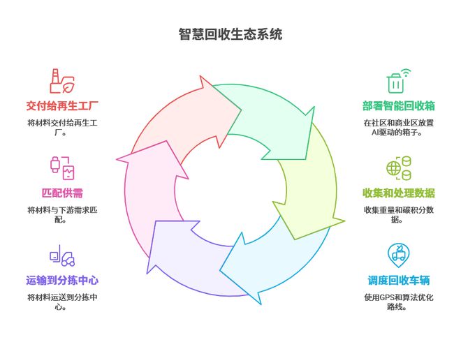 成都智慧回收：打造再生资源循环利用的高效解决方案(图1)