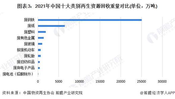 2023年中国再生资源行业回收市场分析 再生资源回收量持续增长【组图】(图3)