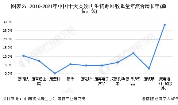 2023年中国再生资源行业回收市场分析 再生资源回收量持续增长【组图】(图2)