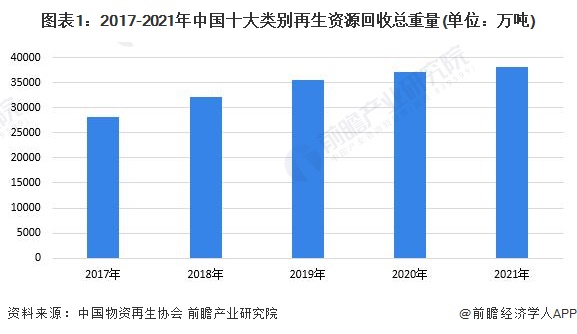 2023年中国再生资源行业回收市场分析 再生资源回收量持续增长【组图】(图1)