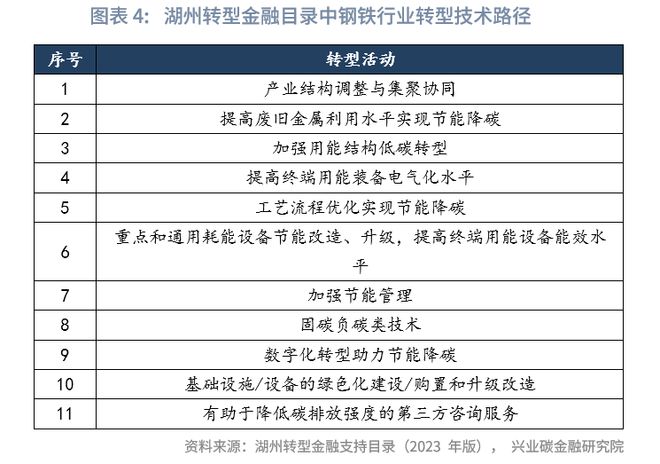 鲁政委：金融支持钢铁绿色低碳转型的政策与实践(图5)