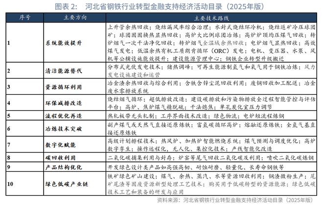 鲁政委：金融支持钢铁绿色低碳转型的政策与实践(图3)