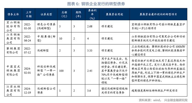 鲁政委：金融支持钢铁绿色低碳转型的政策与实践(图7)
