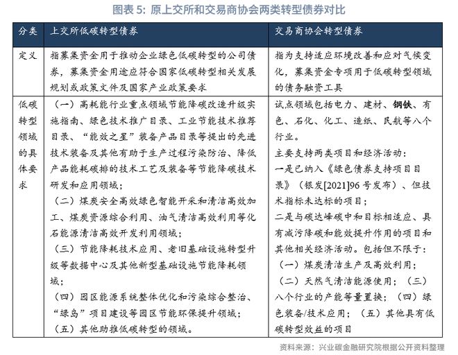 鲁政委：金融支持钢铁绿色低碳转型的政策与实践(图6)