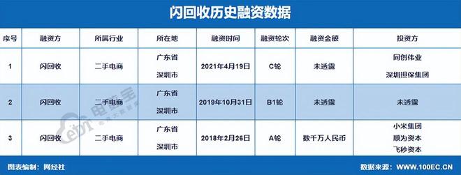 三战港交所！闪回科技上市“生死局” 曾获小米投资(图4)