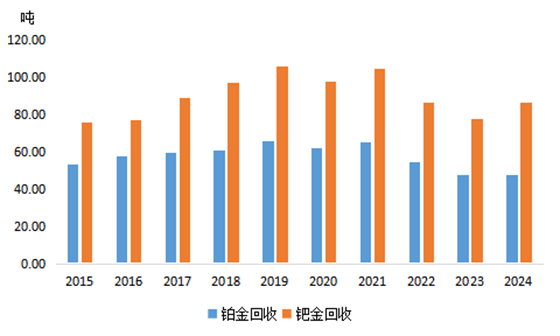 新品种铂钯产业品种全透视（三）：回收再生(图1)