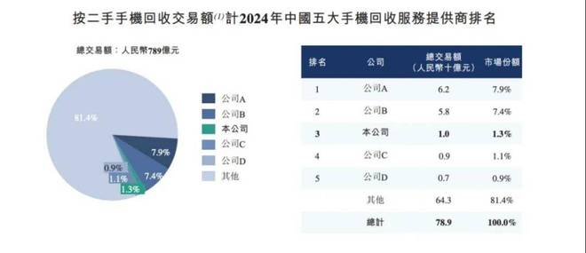 54岁“通信老兵”卖旧手机年入13亿被雷军投资即将IPO(图4)