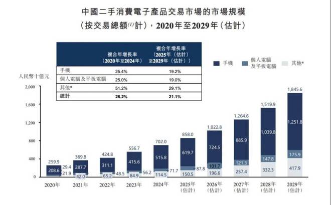 54岁“通信老兵”卖旧手机年入13亿被雷军投资即将IPO(图3)